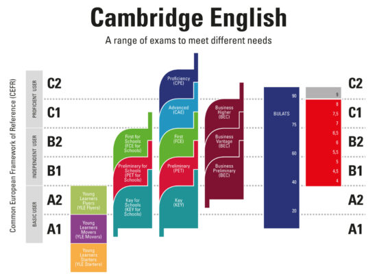 Impulsa tu carrera con un certificado oficial Cambridge English en Dublin School of English / CEIN